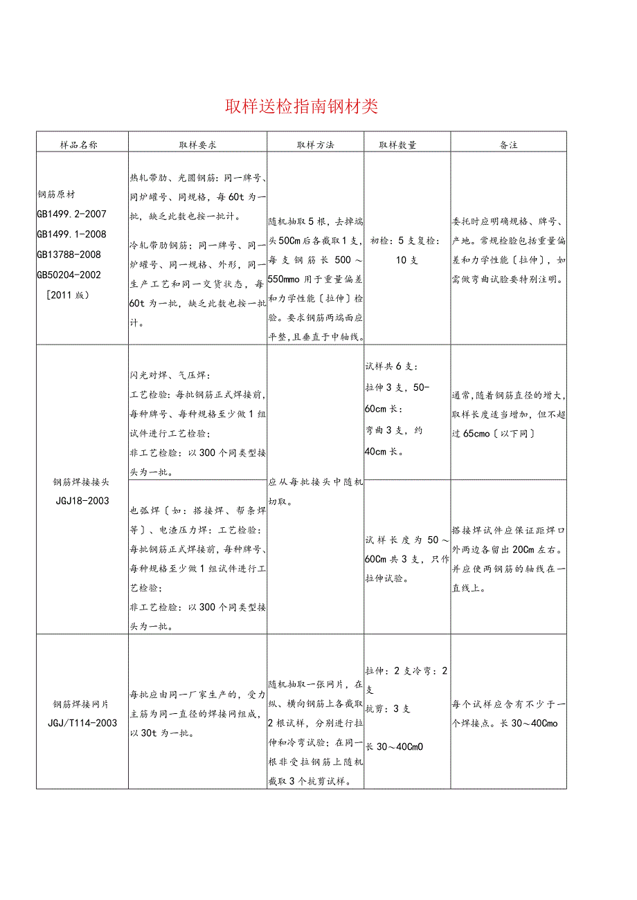 材料送检取样指南(全部项目).docx_第1页