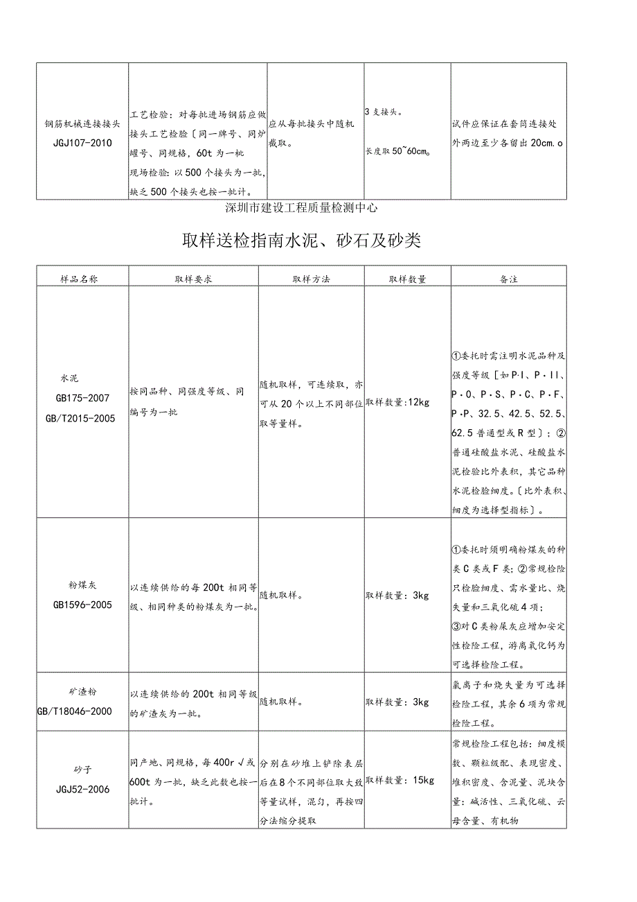 材料送检取样指南(全部项目).docx_第2页