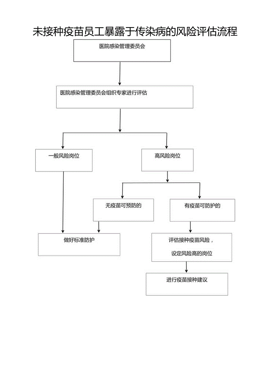 未接种疫苗员工暴露于传染病的风险评估流程图.docx_第1页