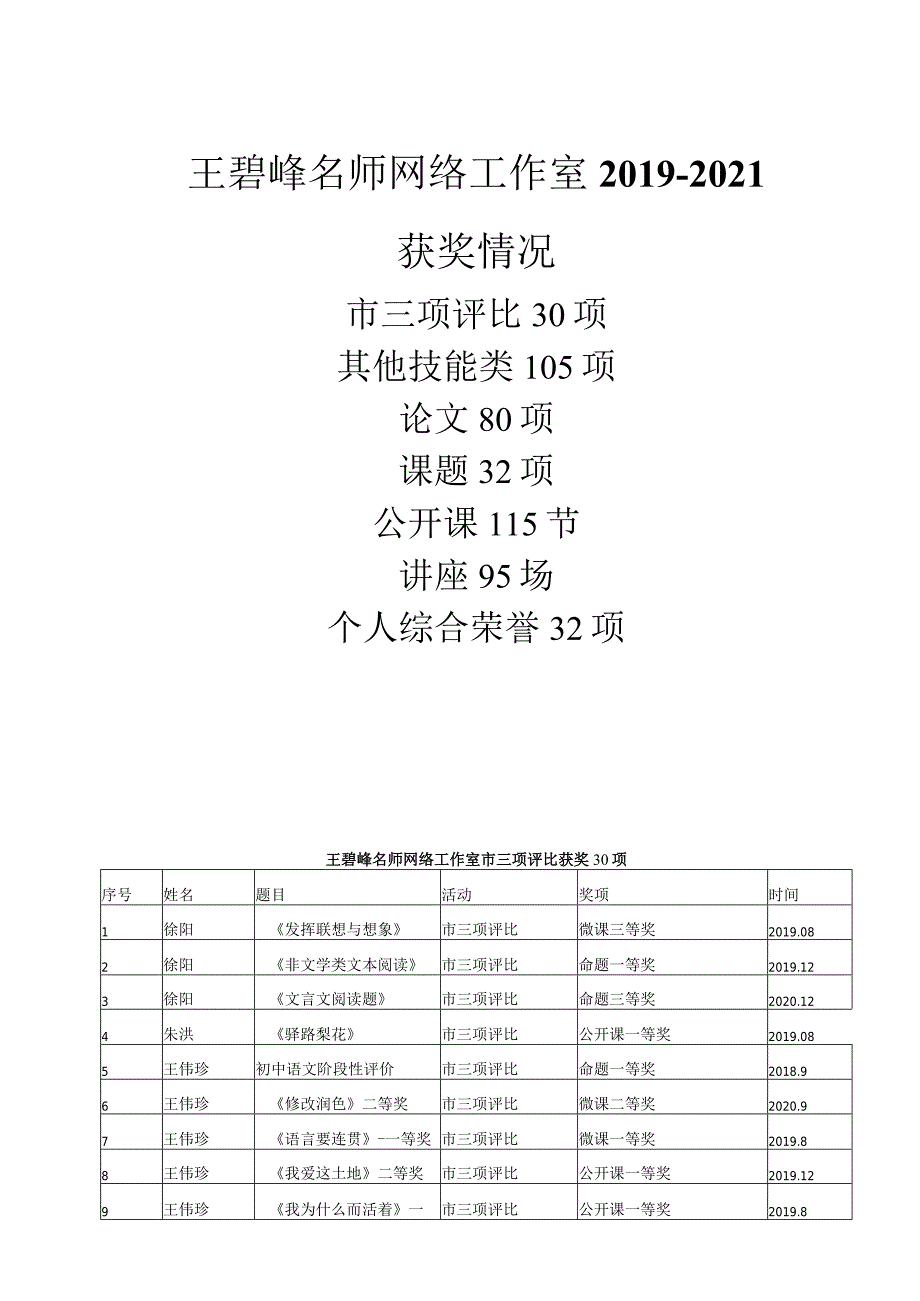 王碧峰名师网络公开课获奖情况登记_-_副本.docx_第1页