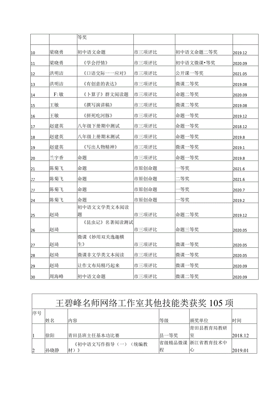 王碧峰名师网络公开课获奖情况登记_-_副本.docx_第2页