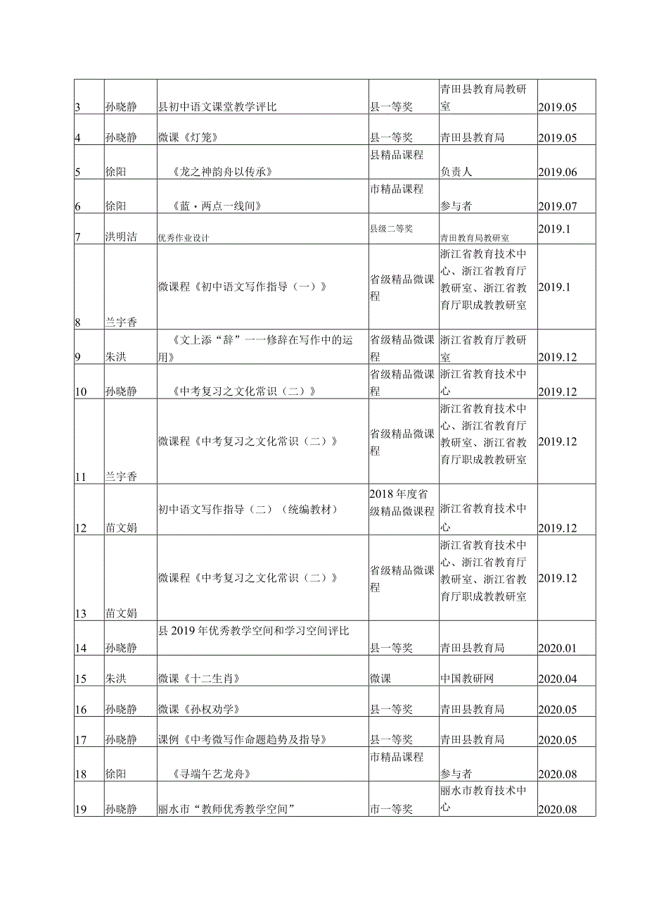 王碧峰名师网络公开课获奖情况登记_-_副本.docx_第3页