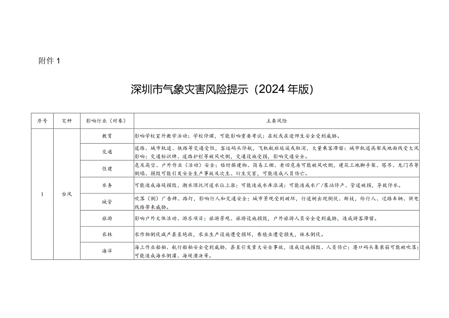 深圳市气象灾害风险提示（2024年版）.docx_第1页