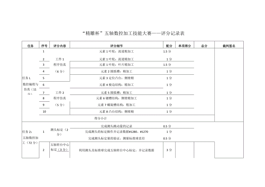 机械行业职业教育技能大赛：评分细则---“精雕杯”五轴数控加工技能大赛.docx_第2页
