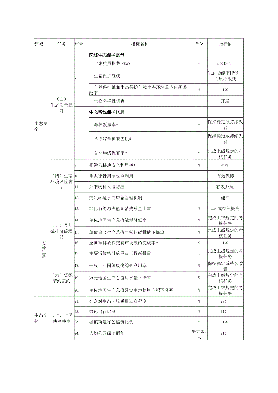 生态文明建设示范区（市）建设指标2024年.docx_第3页