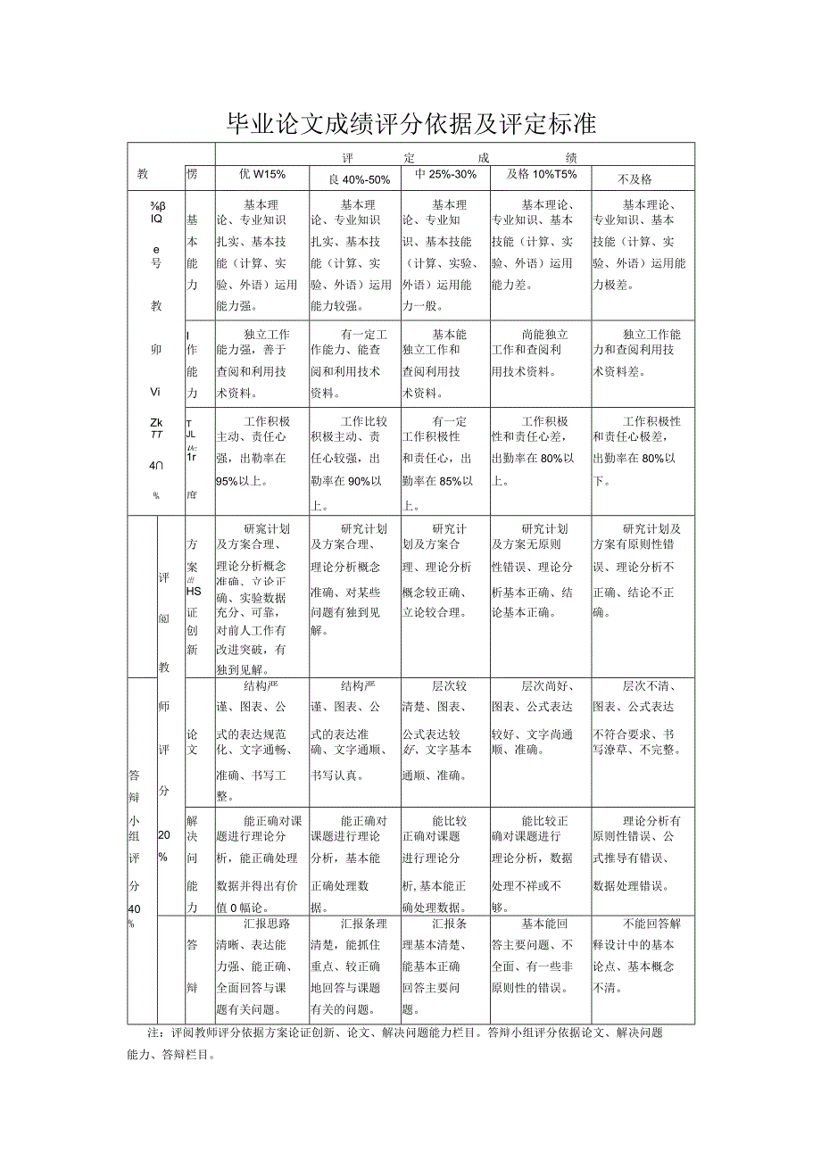 毕业论文成绩评分依据及评定标准.docx_第1页