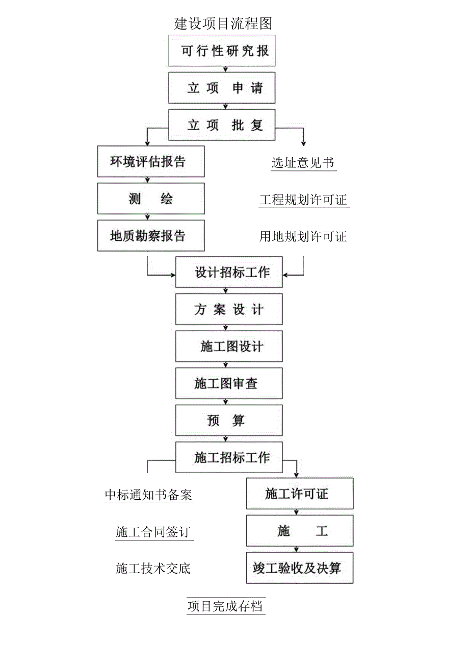 项目前期手续办理流程图.docx_第1页