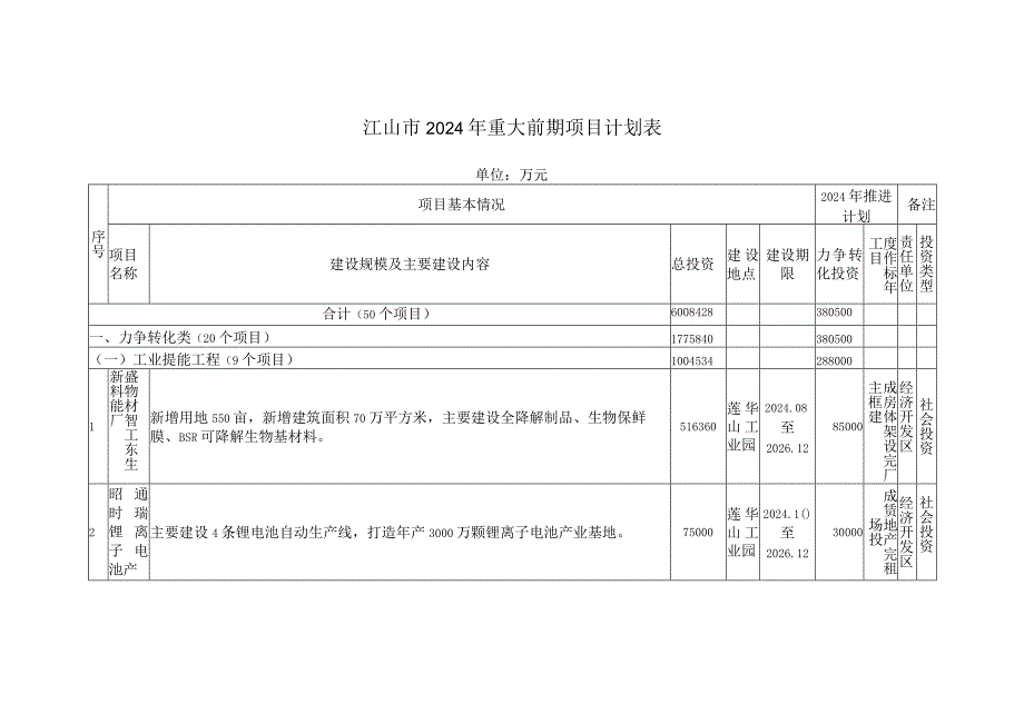 江山市2024年重大前期项目计划表.docx_第1页