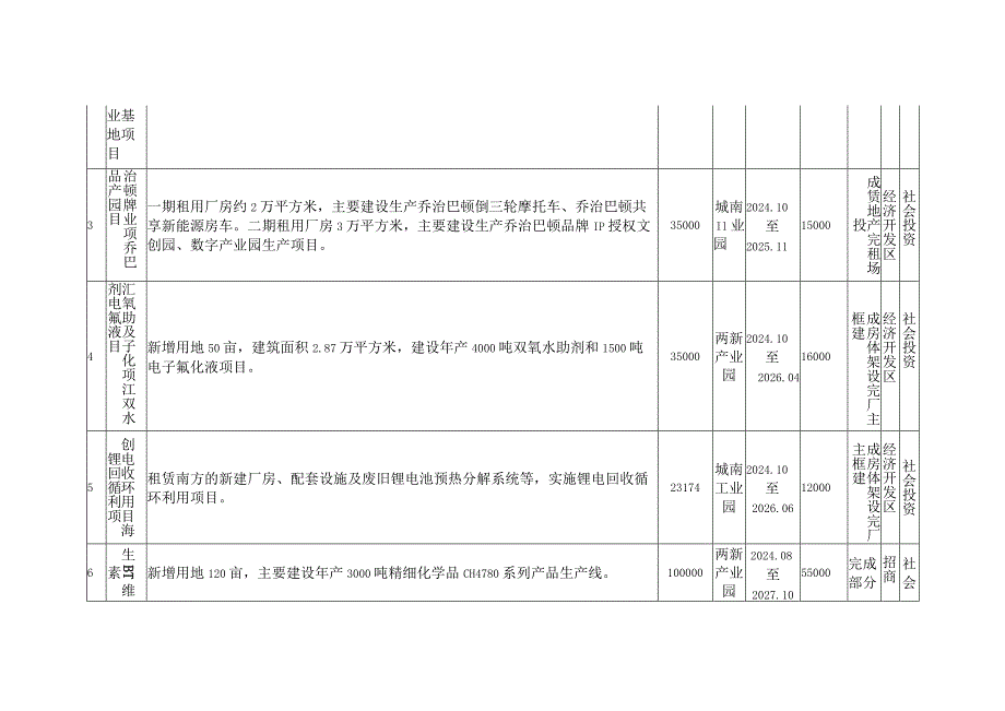 江山市2024年重大前期项目计划表.docx_第2页