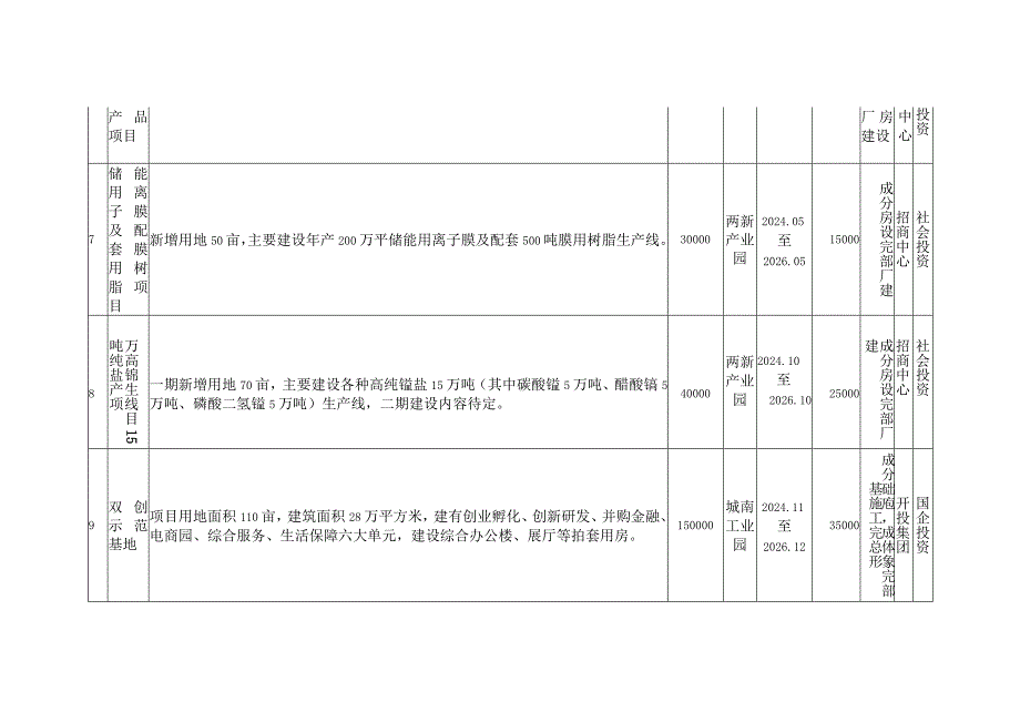 江山市2024年重大前期项目计划表.docx_第3页