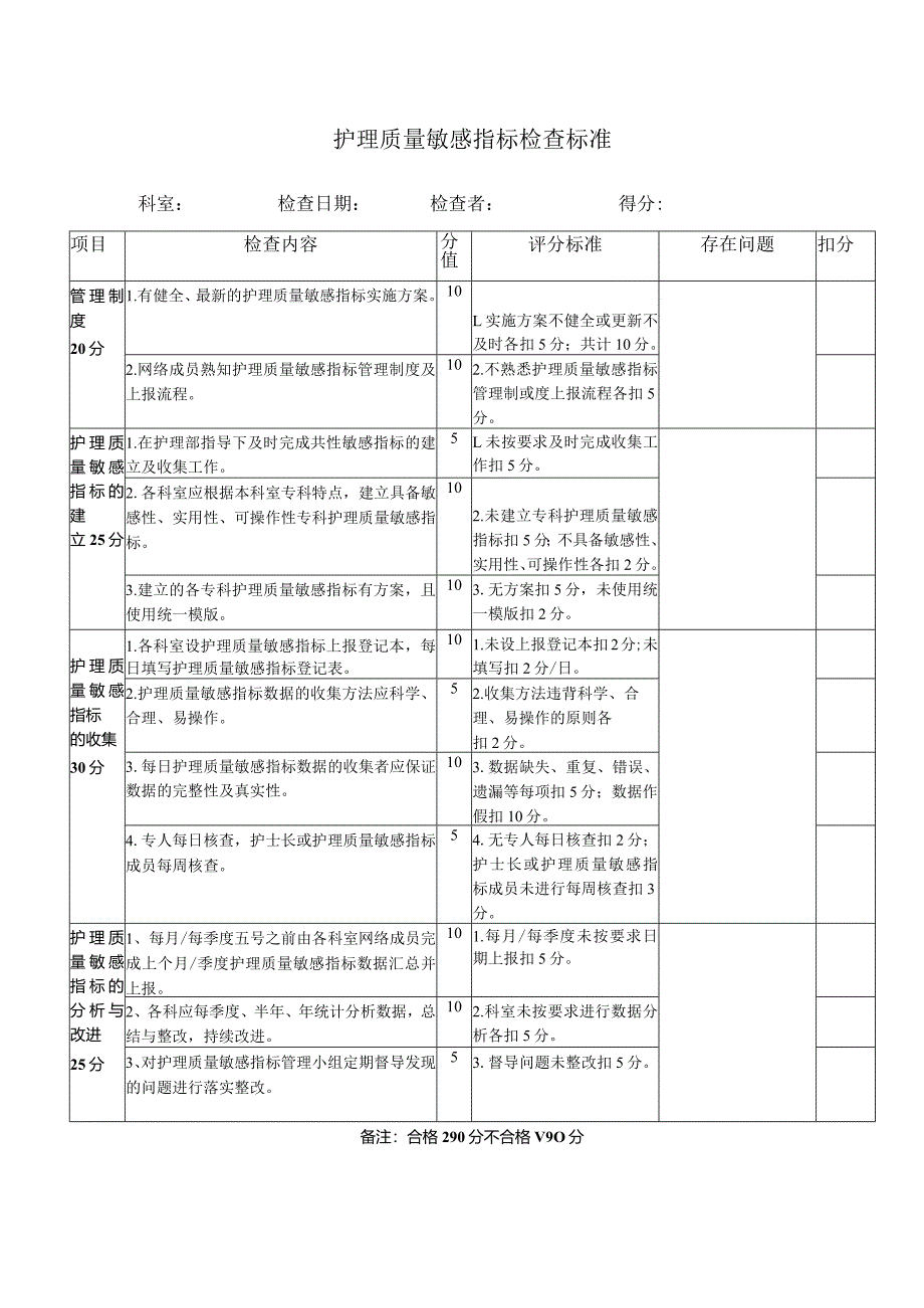 某医院护理质量敏感指标检查标准.docx_第1页