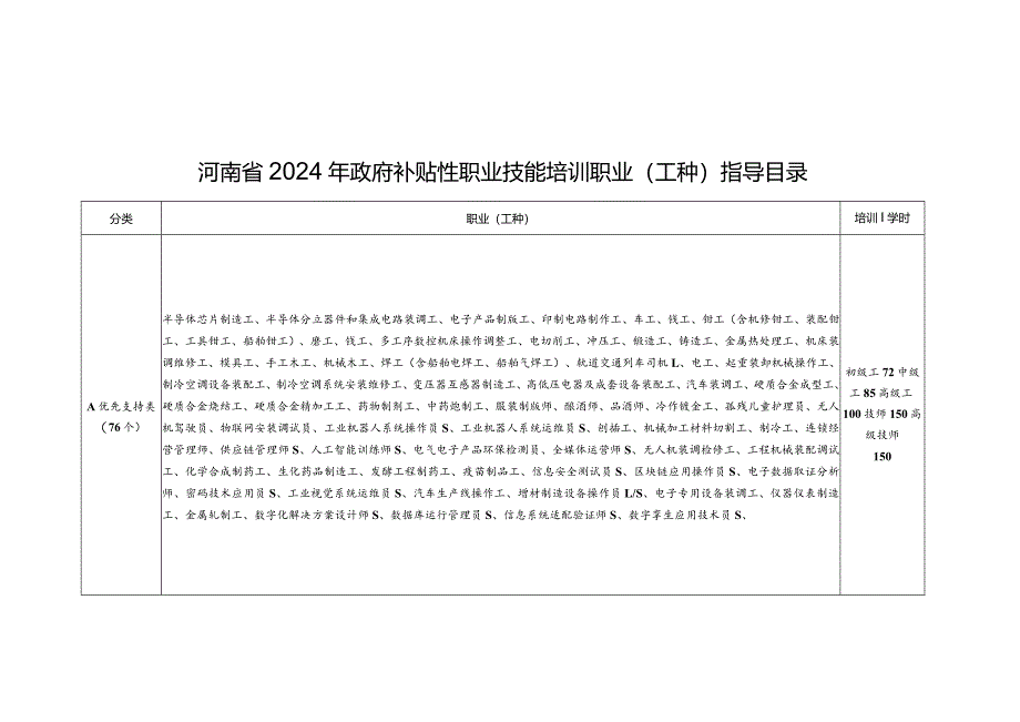 河南省2024年政府补贴性职业技能培训职业（工种）指导目录.docx_第1页