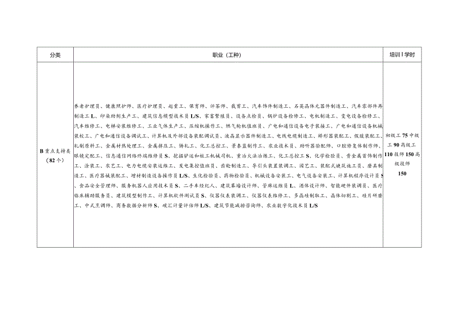 河南省2024年政府补贴性职业技能培训职业（工种）指导目录.docx_第2页