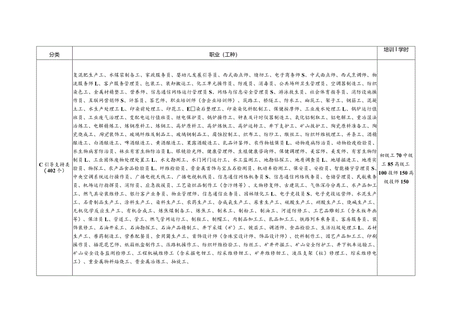 河南省2024年政府补贴性职业技能培训职业（工种）指导目录.docx_第3页