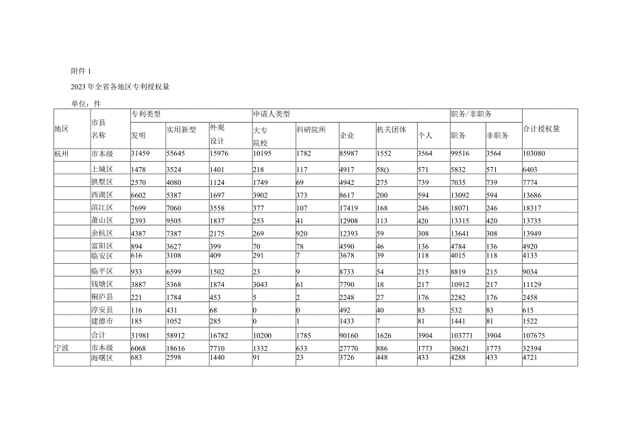 浙江省2023年全省专利授权量等统计数据.docx_第2页