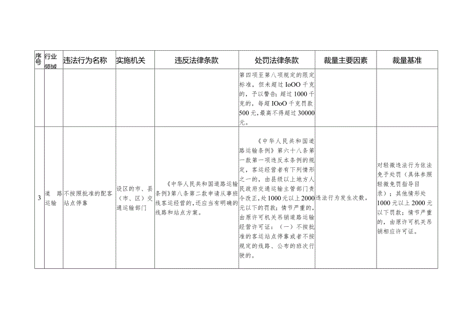 长三角交通运输行政处罚高频事项裁量基准指导目录、轻微违法行为依法免予处罚高频事项指导目录.docx_第3页