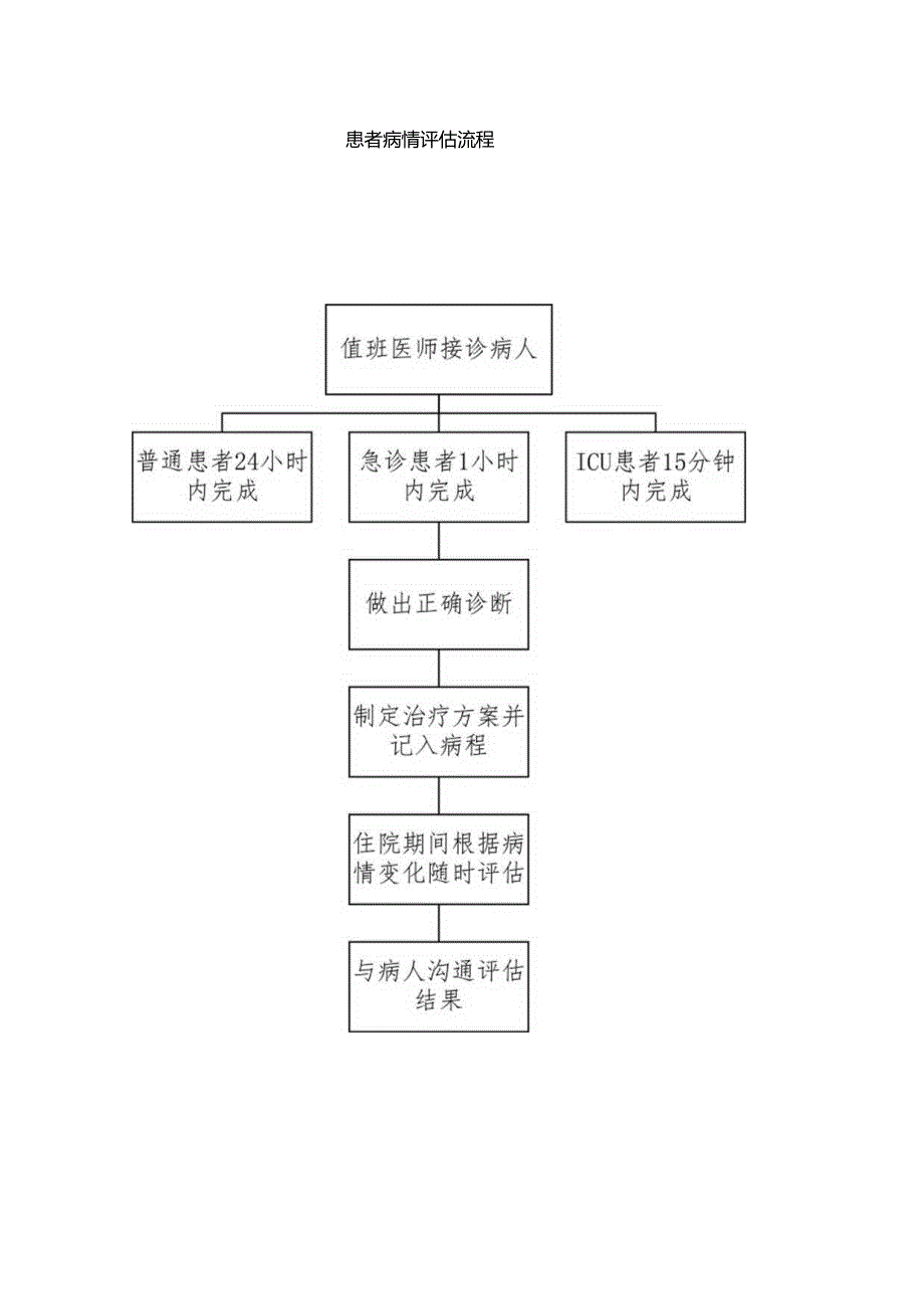 （YW-032）病情评估操作规范与程序.docx_第3页