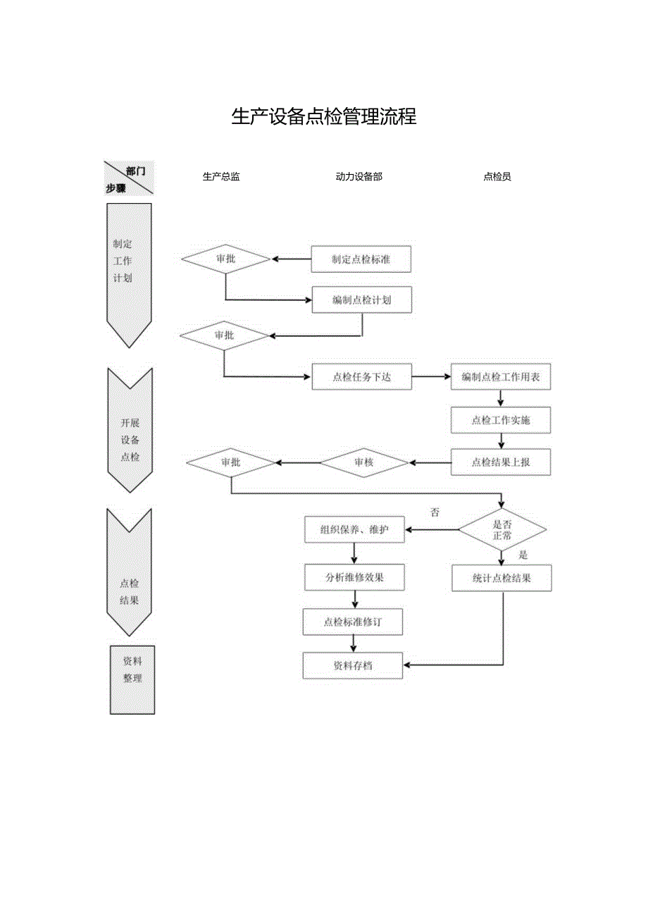 生产设备点检管理流程.docx_第1页