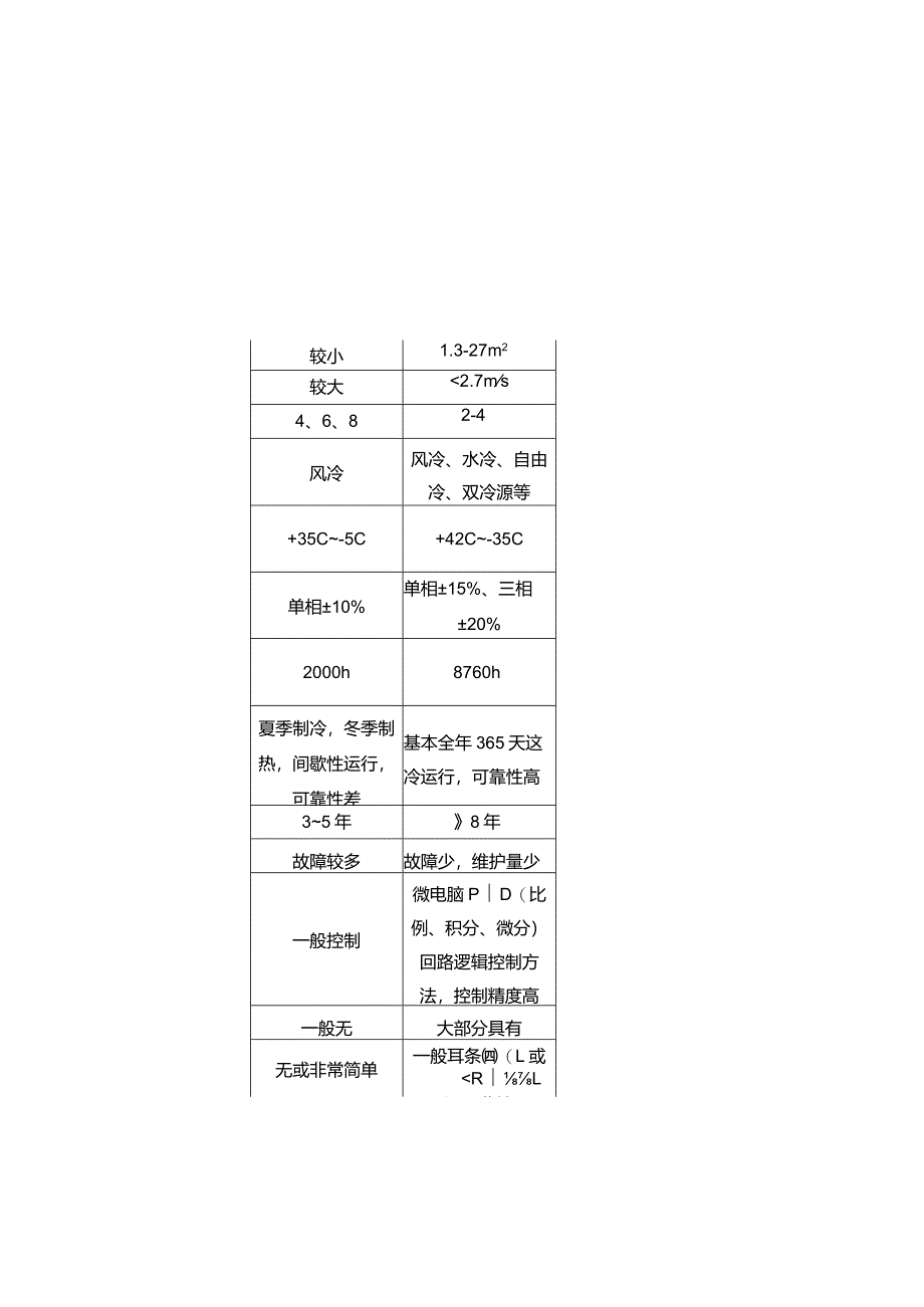 数据机房精密空调工作原理与维保要点.docx_第2页