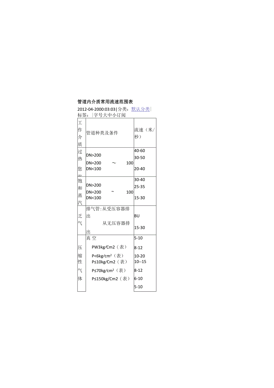 管道内介质常用流速范围表.docx_第1页