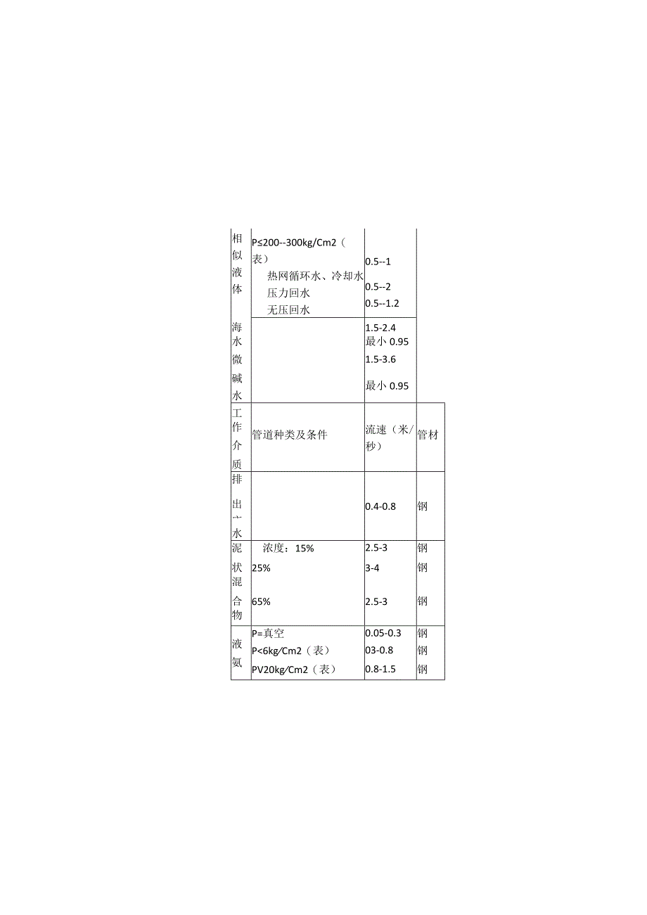 管道内介质常用流速范围表.docx_第3页