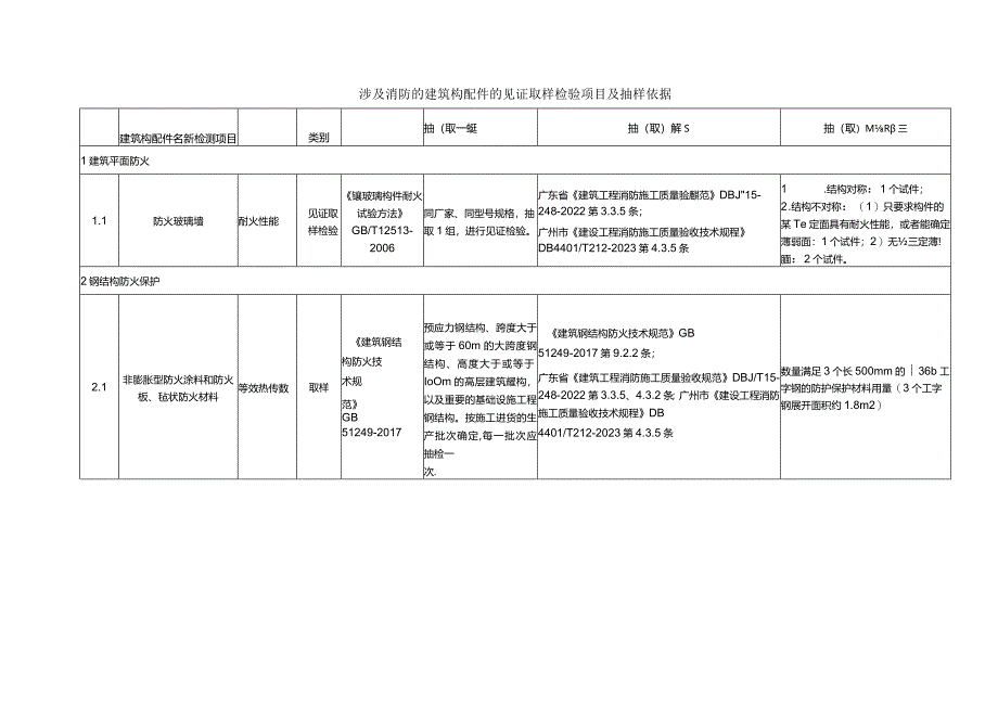 涉及消防的建筑构配件的见证取样检验项目及抽样依据.docx_第1页