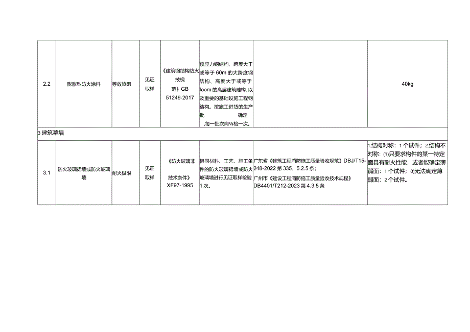 涉及消防的建筑构配件的见证取样检验项目及抽样依据.docx_第2页