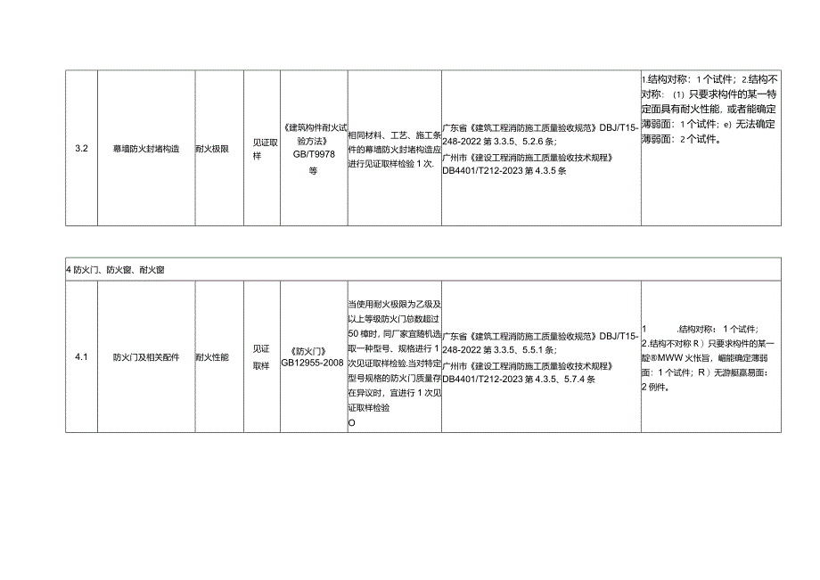 涉及消防的建筑构配件的见证取样检验项目及抽样依据.docx_第3页