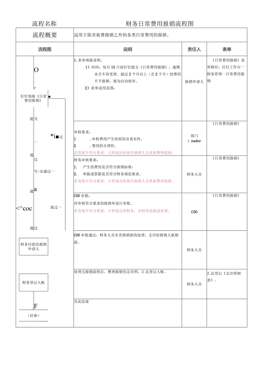 财务费用报销流程图.docx_第1页