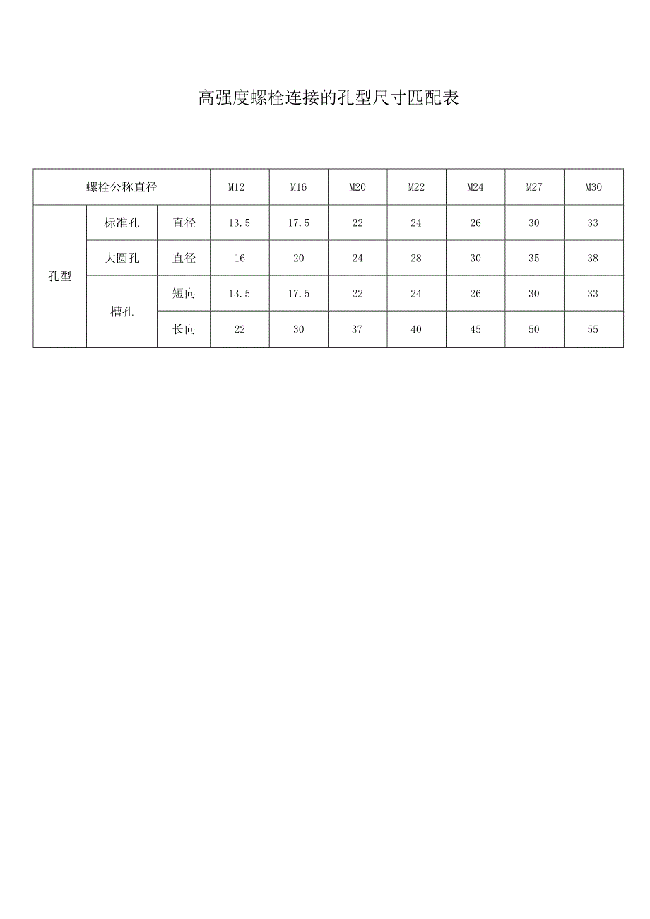 高强度螺栓连接的孔型尺寸匹配表.docx_第1页