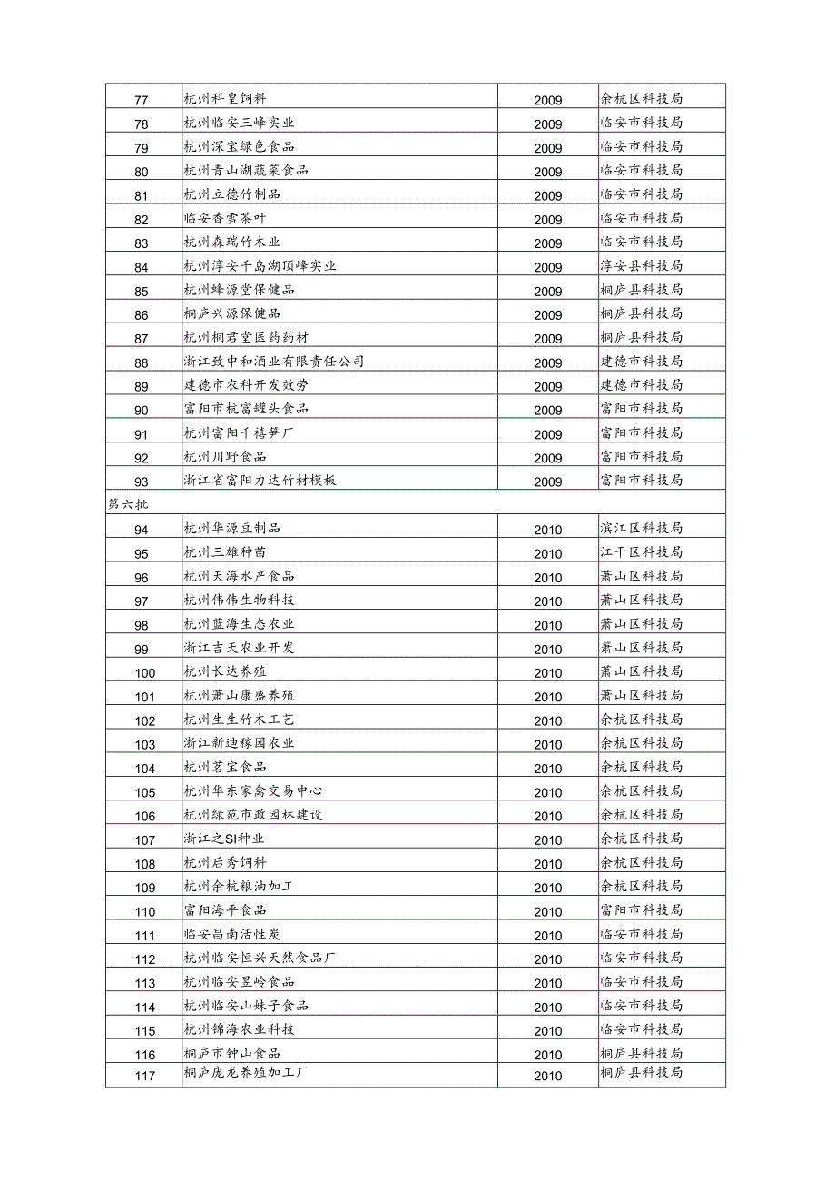 杭州市现代农业科技型龙头企业清单.docx_第3页