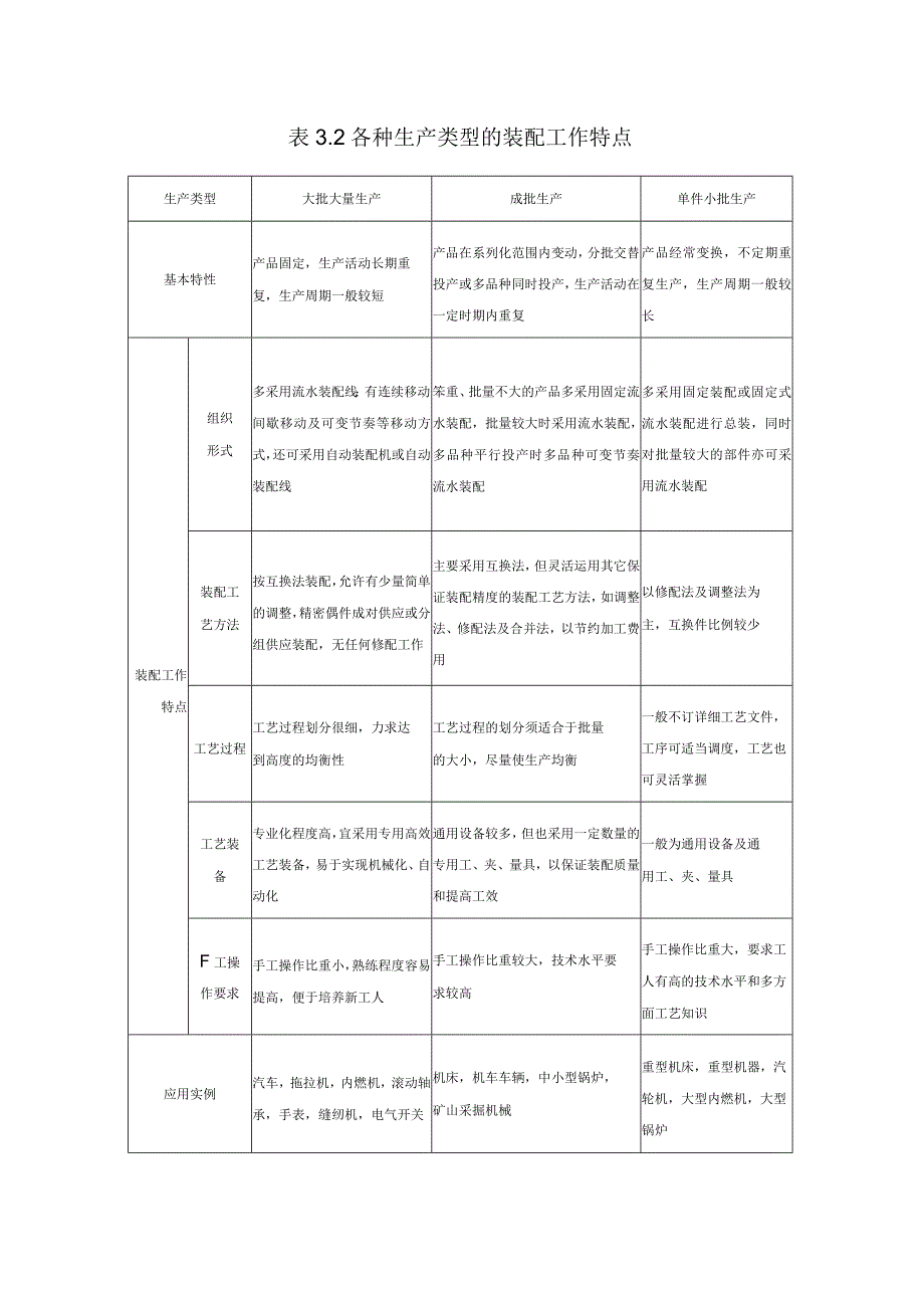 装配钳工：表3-2各种生产类型的装配工作特点.docx_第1页