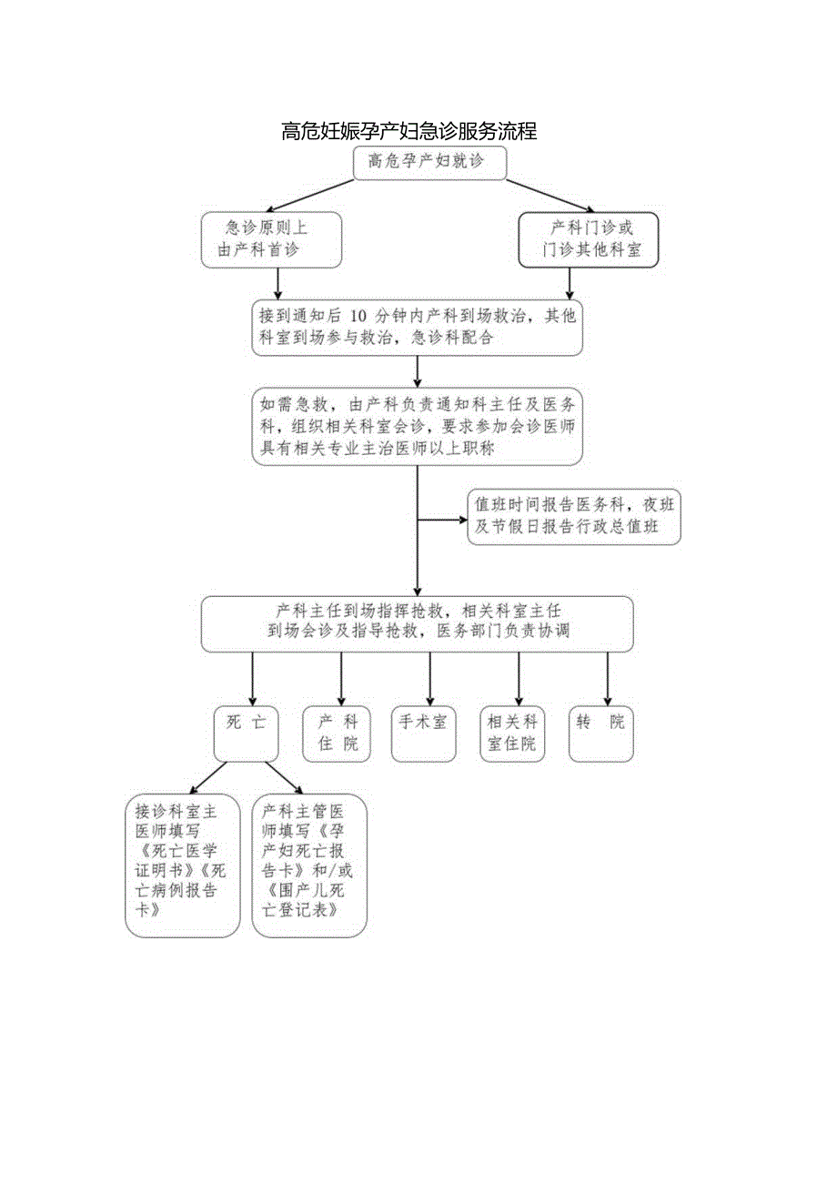 高危妊娠孕产妇急诊服务流程.docx_第1页