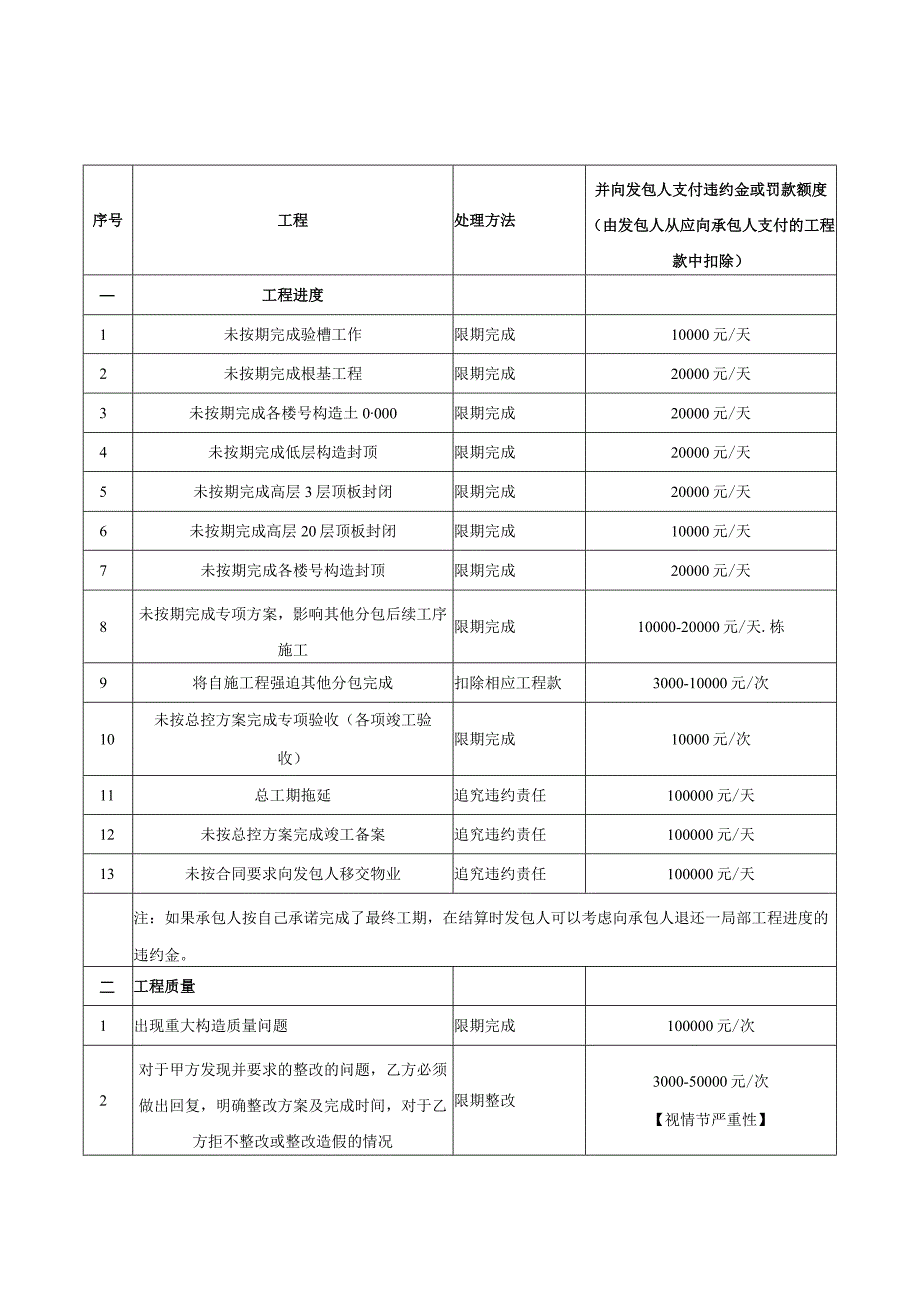 碧桂园现场管理制度(合同模板处罚条款).docx_第1页