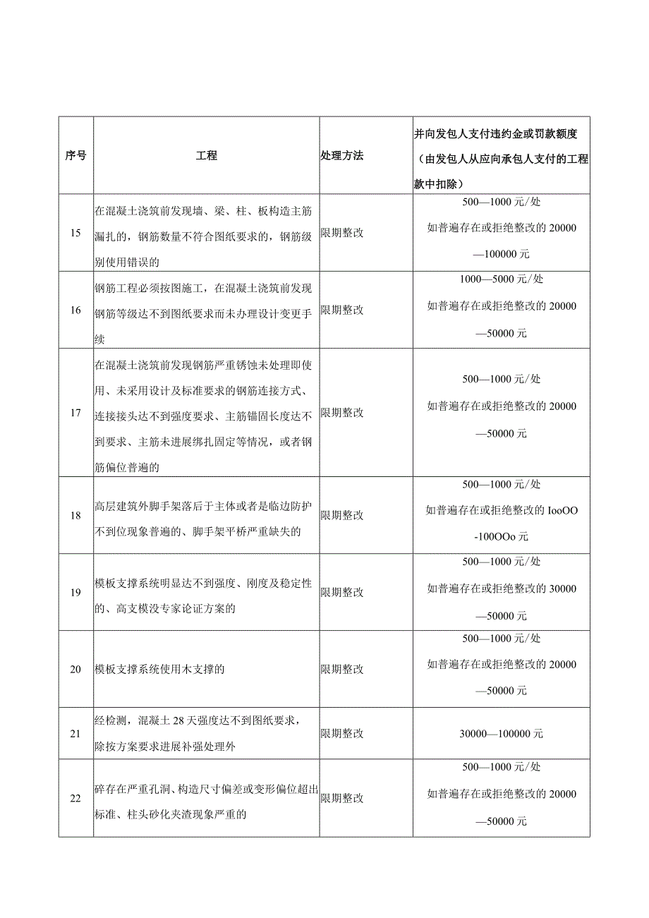 碧桂园现场管理制度(合同模板处罚条款).docx_第3页