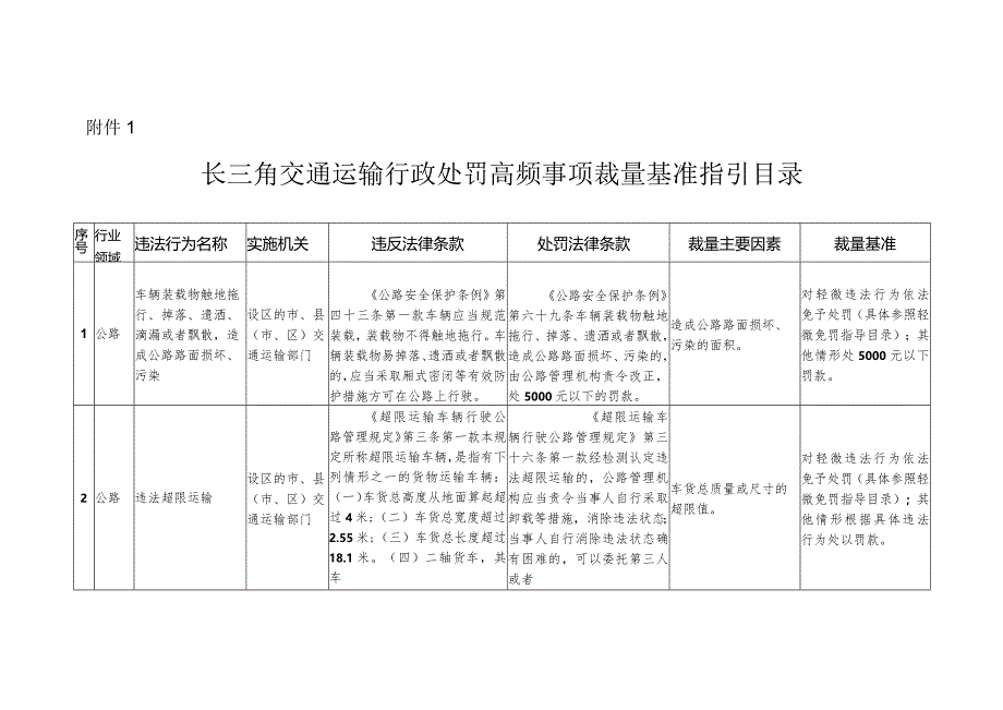 长三角交通运输行政处罚高频事项裁量基准指导目录.docx_第1页