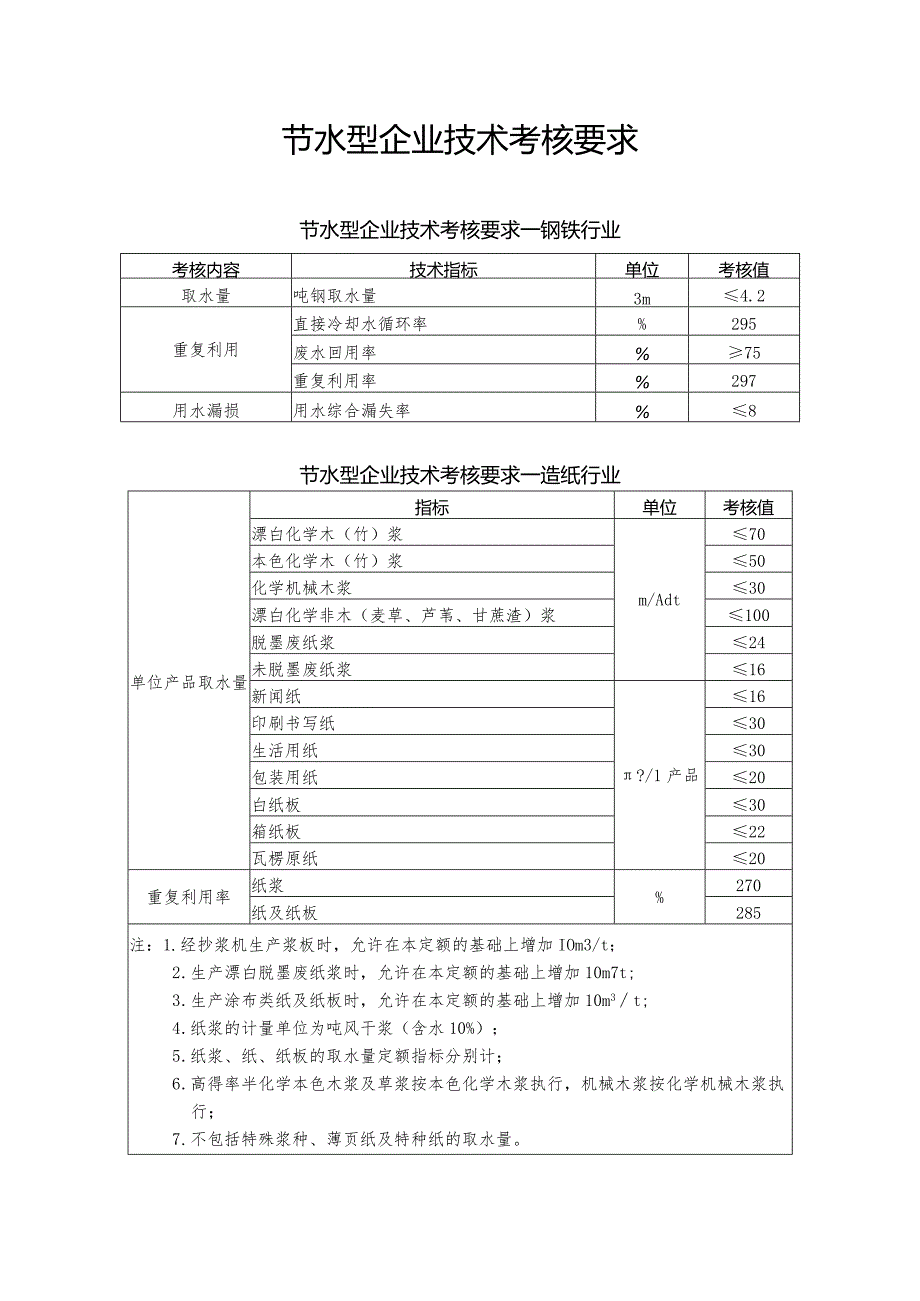 节水型企业相关标准及技术考核要求.docx_第2页