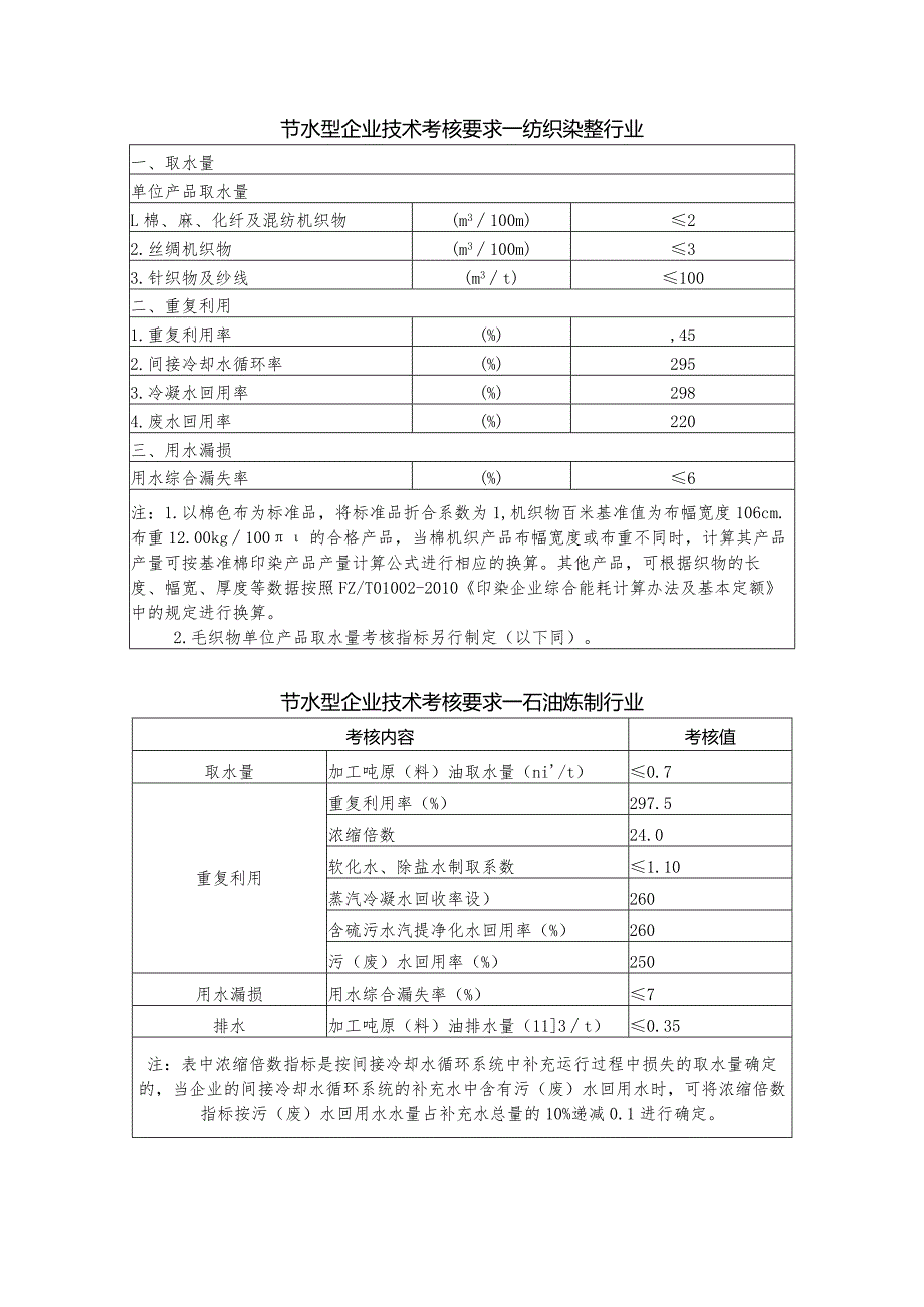 节水型企业相关标准及技术考核要求.docx_第3页