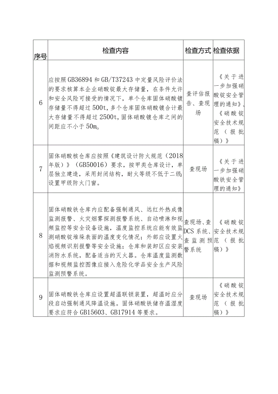 硝酸铵企业安全风险隐患排查指南重点检查项安全风险隐患排查表.docx_第3页