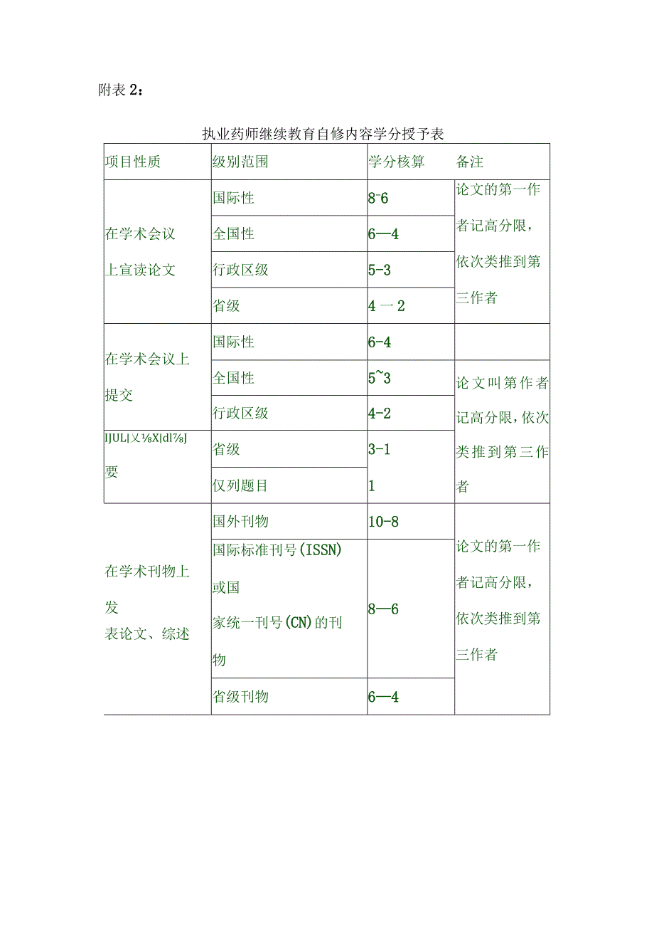 执业药师继续教育学分授予细则.docx_第3页