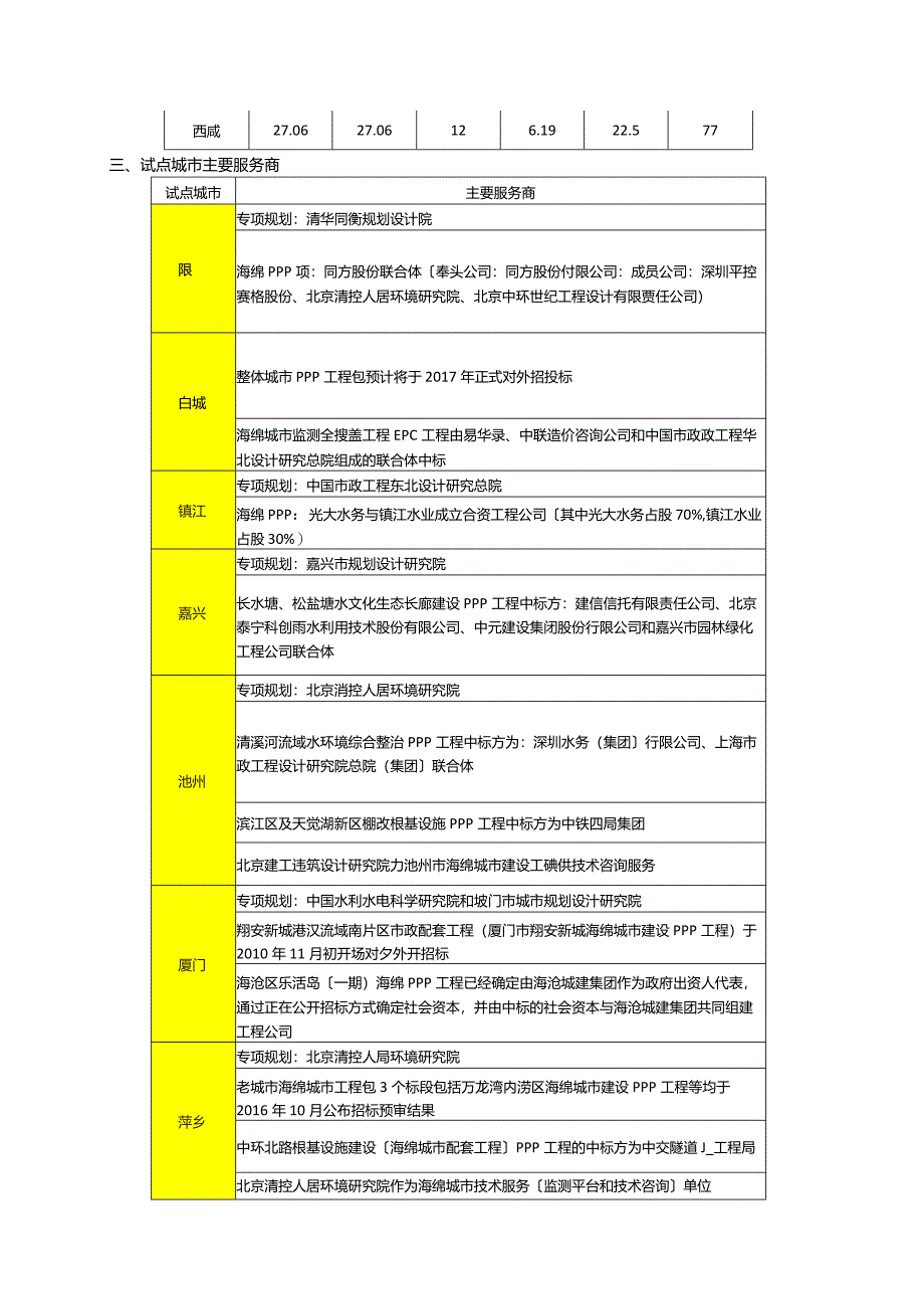 海绵城市~第一批试点城市（上）.docx_第2页