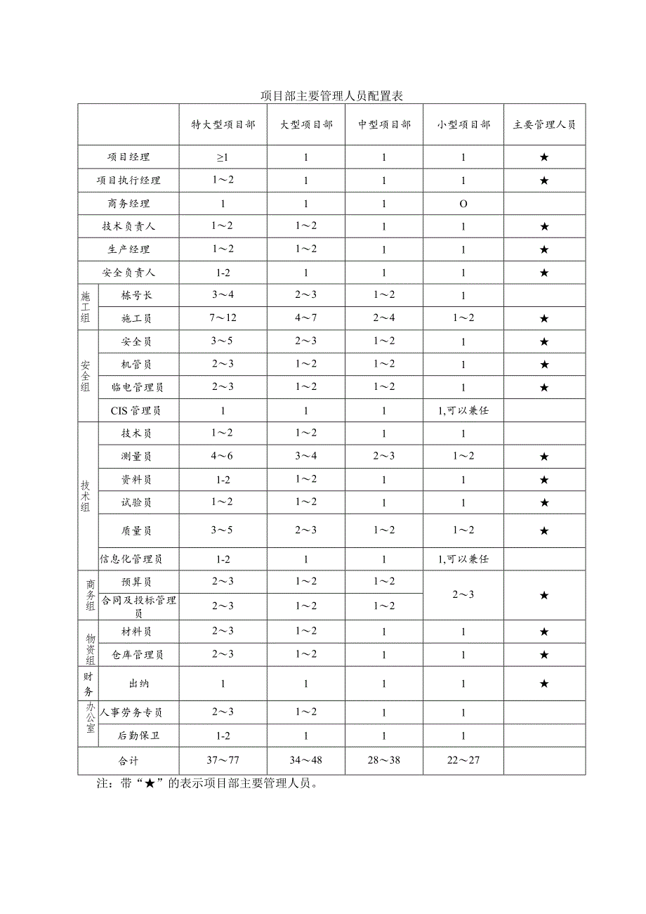 项目部主要管理人员配置表.docx_第1页