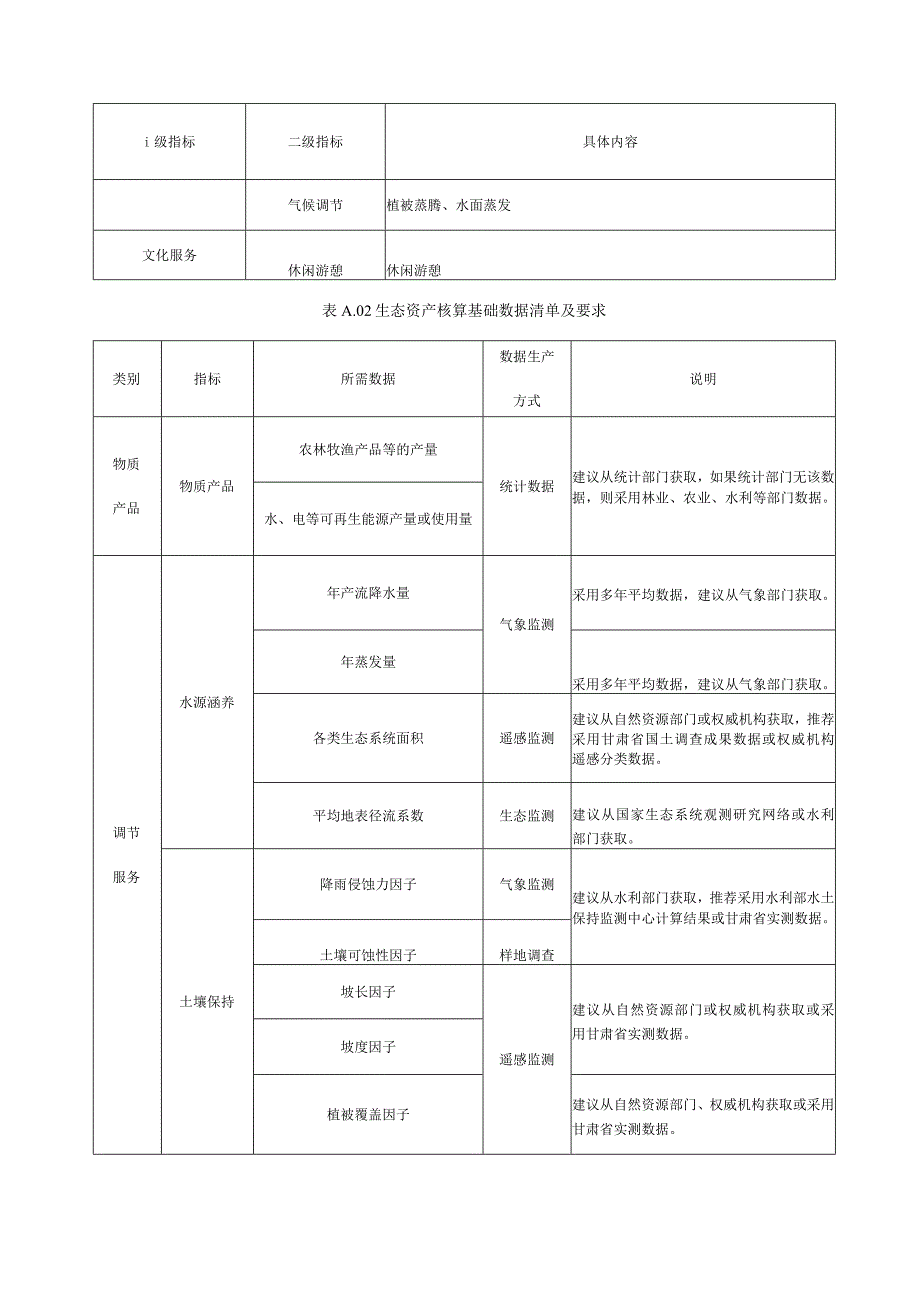 甘肃生态资产核算清单、功能量核算参考算法参考值、推荐参考值、生态系统生产总值核算报告编制大纲.docx_第2页