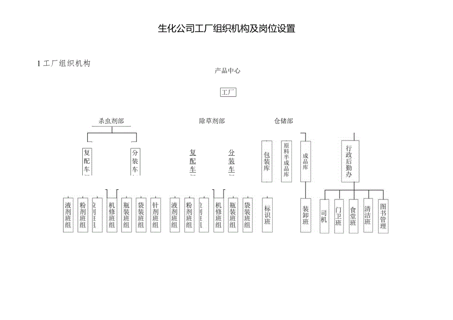 生化公司工厂组织机构及岗位设置.docx_第1页