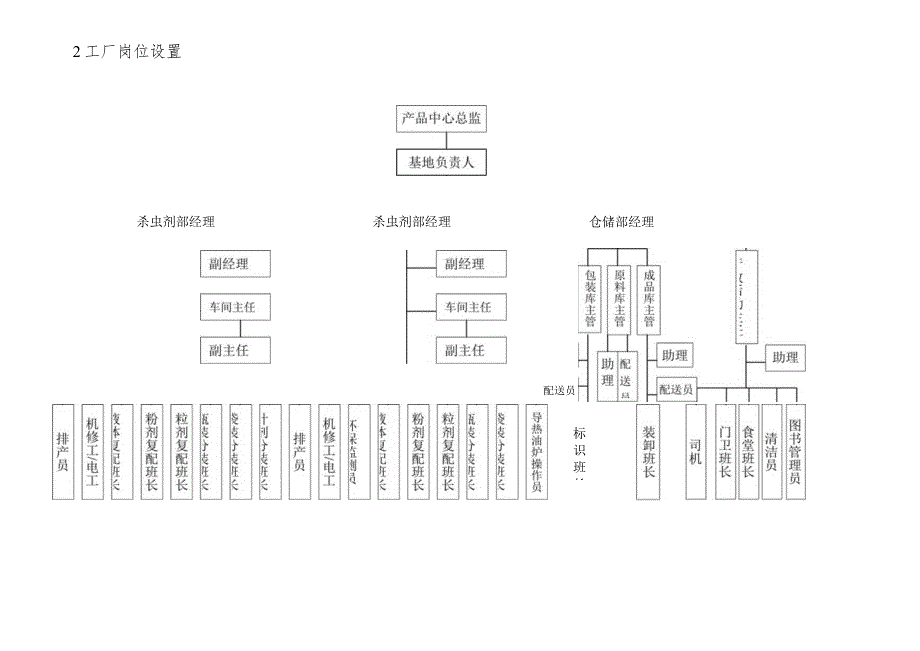 生化公司工厂组织机构及岗位设置.docx_第2页