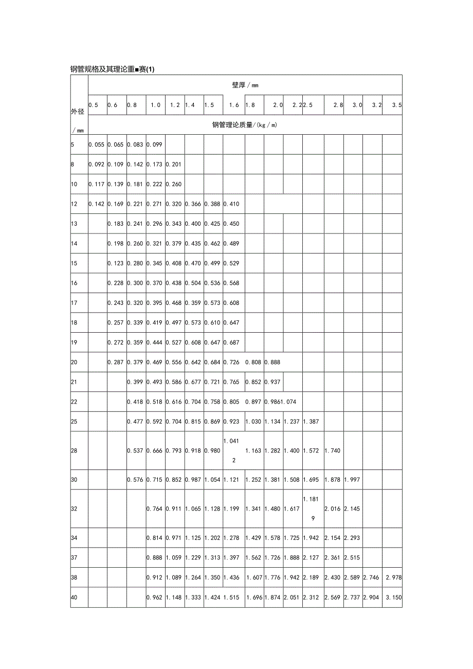 钢管规格与理论重量表.docx_第1页