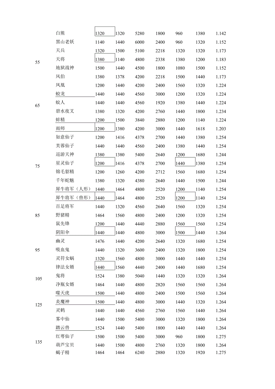 梦幻西游宠物(宝宝、召唤兽)技能-资质-成长大全.docx_第2页