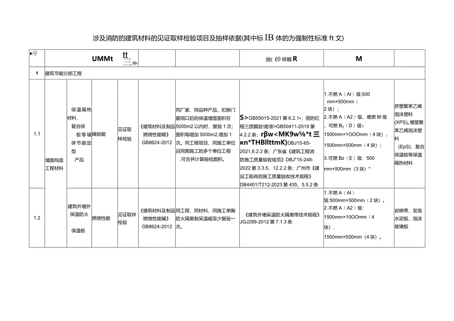 涉及消防的建筑材料的见证取样检验项目及抽样依据.docx_第1页