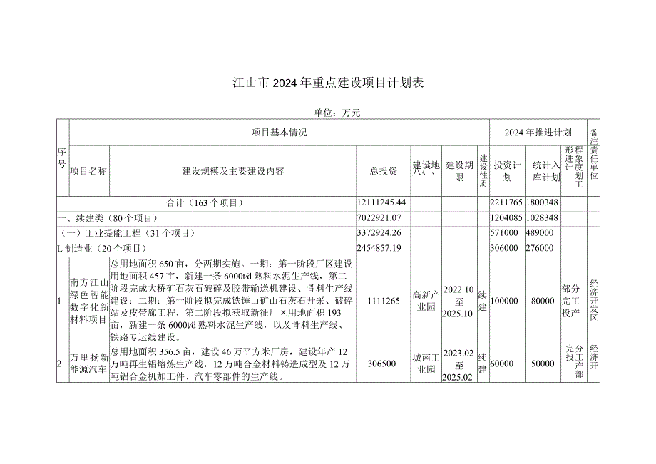 江山市2024年重点建设项目计划表.docx_第1页