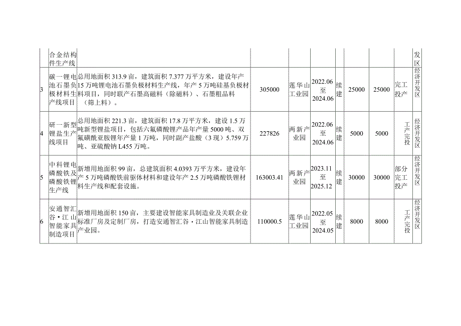 江山市2024年重点建设项目计划表.docx_第2页